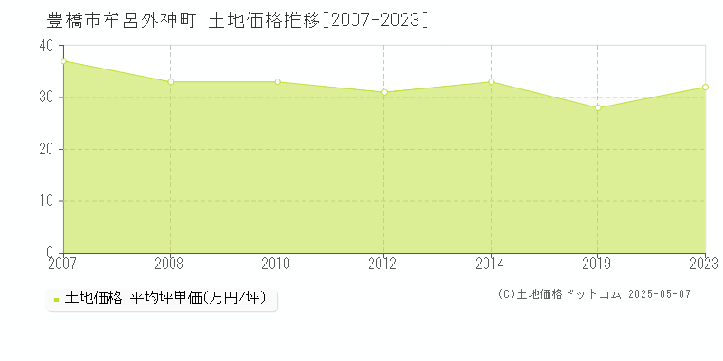 牟呂外神町(豊橋市)の土地価格推移グラフ(坪単価)[2007-2023年]