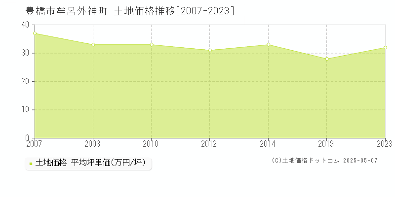 豊橋市牟呂外神町の土地価格推移グラフ 