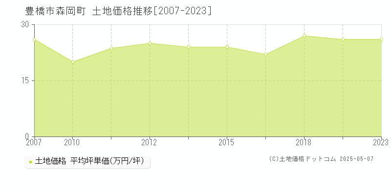 森岡町(豊橋市)の土地価格推移グラフ(坪単価)[2007-2023年]