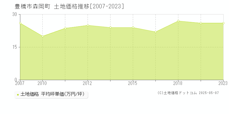 豊橋市森岡町の土地価格推移グラフ 