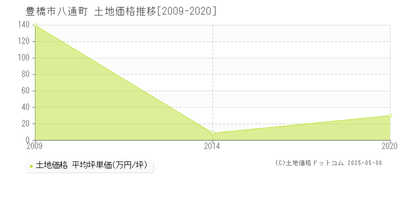 八通町(豊橋市)の土地価格推移グラフ(坪単価)[2009-2020年]