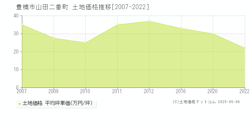 山田二番町(豊橋市)の土地価格推移グラフ(坪単価)[2007-2022年]