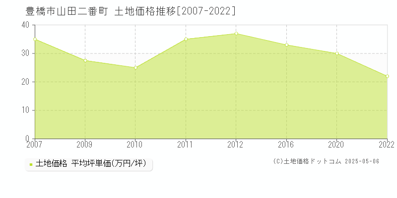 豊橋市山田二番町の土地価格推移グラフ 