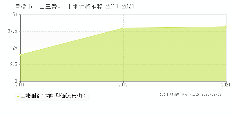山田三番町(豊橋市)の土地価格推移グラフ(坪単価)[2011-2021年]