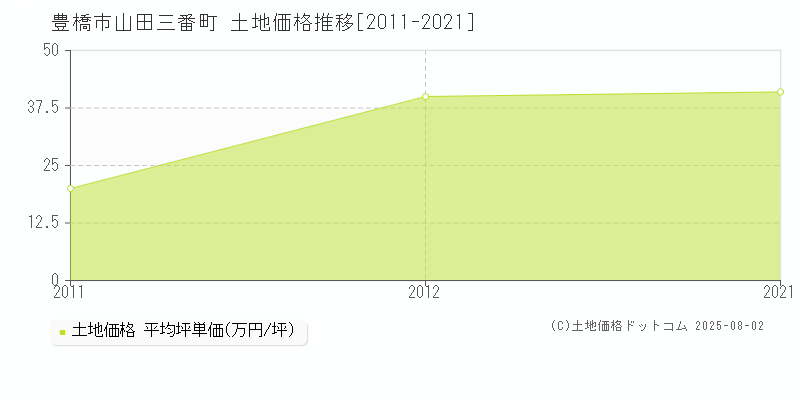 豊橋市山田三番町の土地価格推移グラフ 