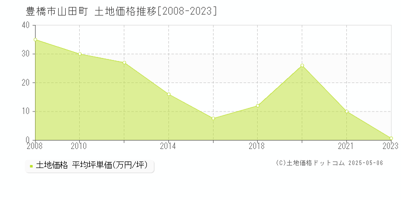 山田町(豊橋市)の土地価格推移グラフ(坪単価)[2008-2023年]