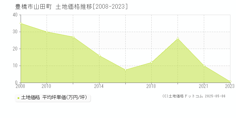 豊橋市山田町の土地価格推移グラフ 