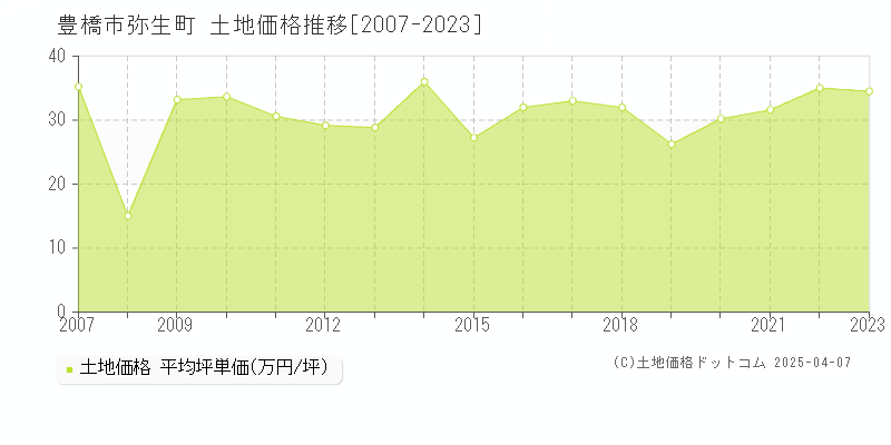 豊橋市弥生町の土地価格推移グラフ 