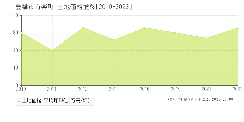 有楽町(豊橋市)の土地価格推移グラフ(坪単価)[2010-2023年]