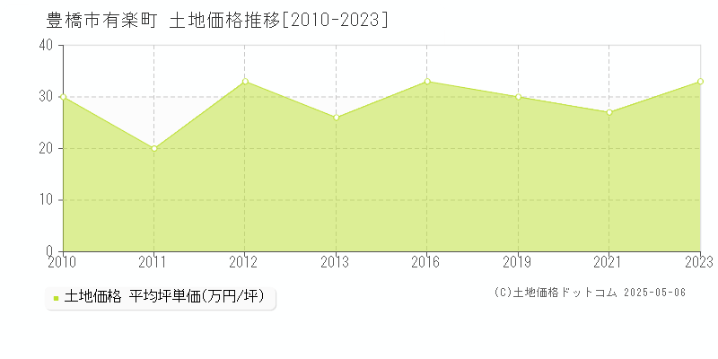 豊橋市有楽町の土地価格推移グラフ 