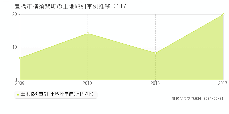 豊橋市横須賀町の土地価格推移グラフ 