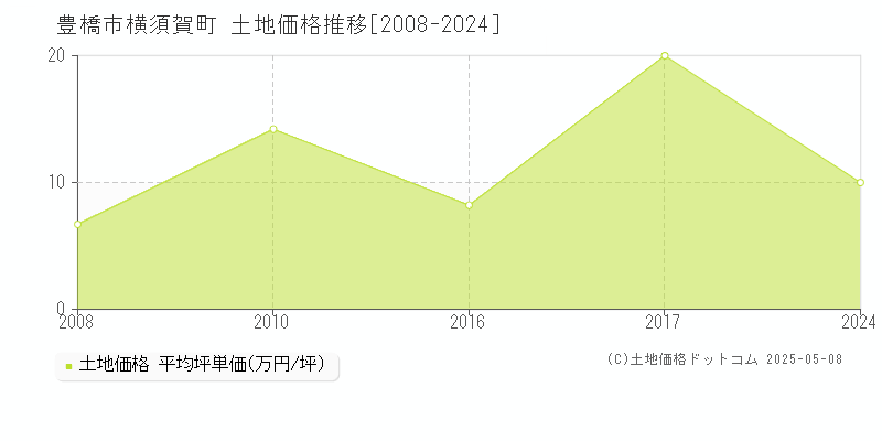 横須賀町(豊橋市)の土地価格推移グラフ(坪単価)[2008-2024年]