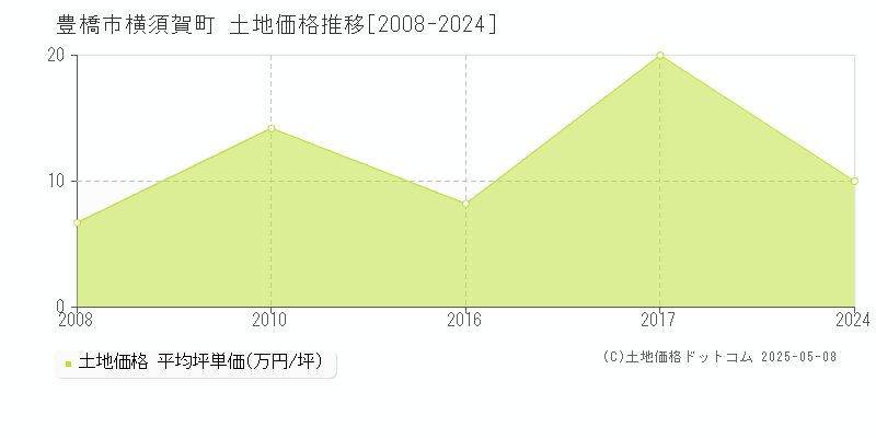 豊橋市横須賀町の土地価格推移グラフ 