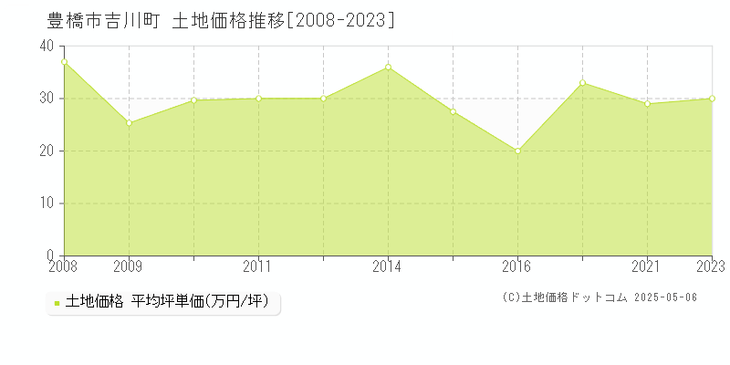 豊橋市吉川町の土地価格推移グラフ 