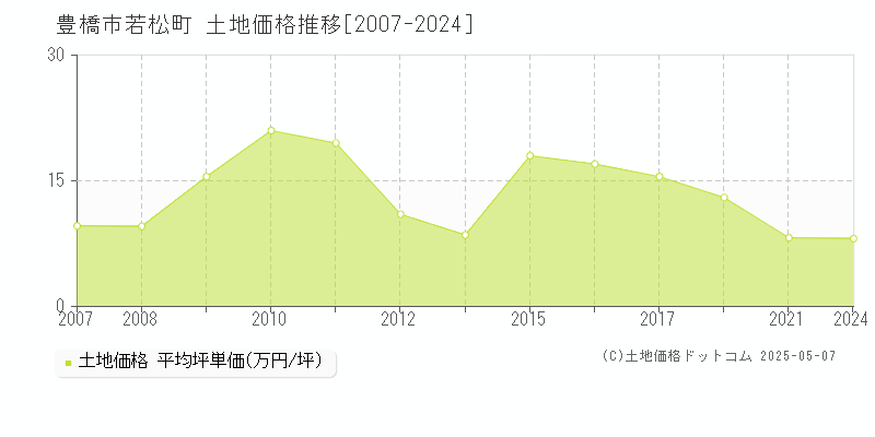 若松町(豊橋市)の土地価格推移グラフ(坪単価)[2007-2024年]