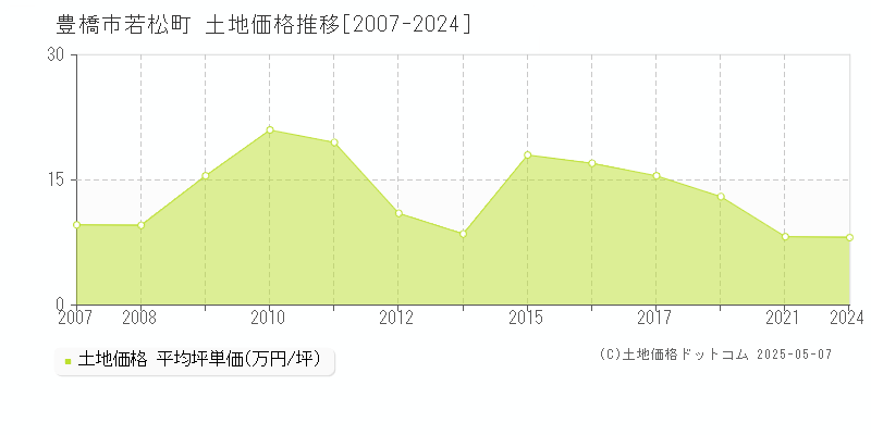 豊橋市若松町の土地価格推移グラフ 