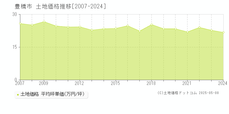 豊橋市(愛知県)の土地価格推移グラフ(坪単価)[2007-2024年]