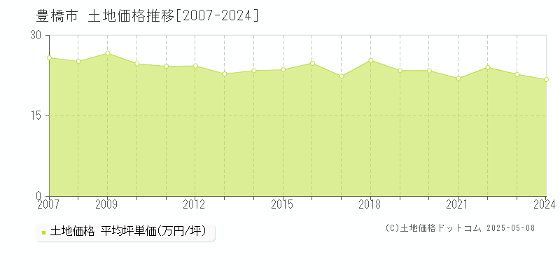 豊橋市全域の土地価格推移グラフ 