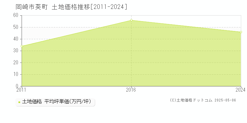 葵町(岡崎市)の土地価格推移グラフ(坪単価)[2011-2024年]