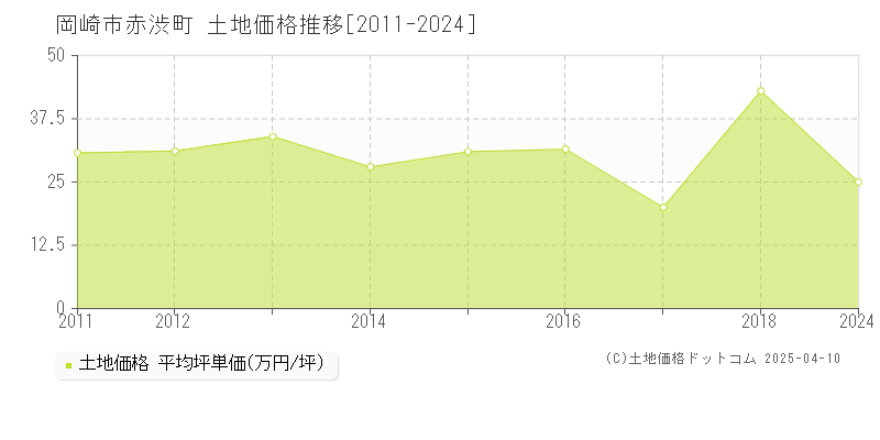 岡崎市赤渋町の土地価格推移グラフ 