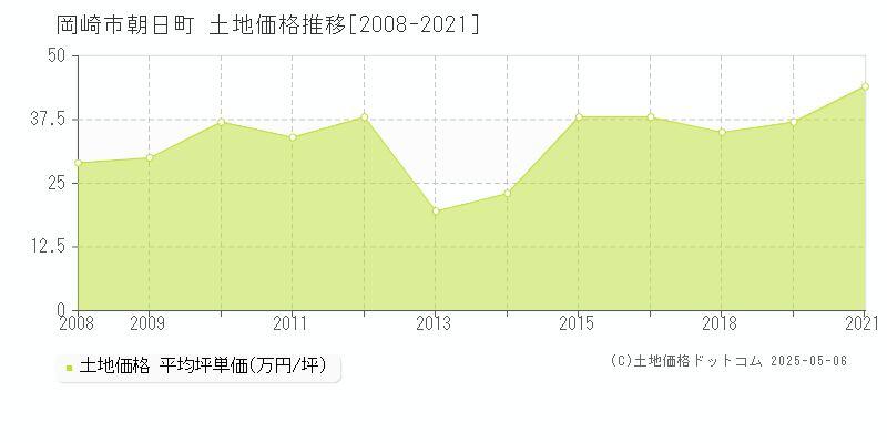 朝日町(岡崎市)の土地価格推移グラフ(坪単価)[2008-2021年]