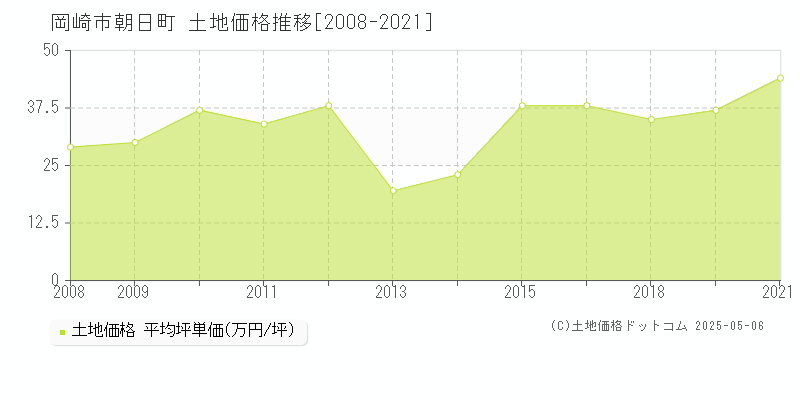 岡崎市朝日町の土地価格推移グラフ 