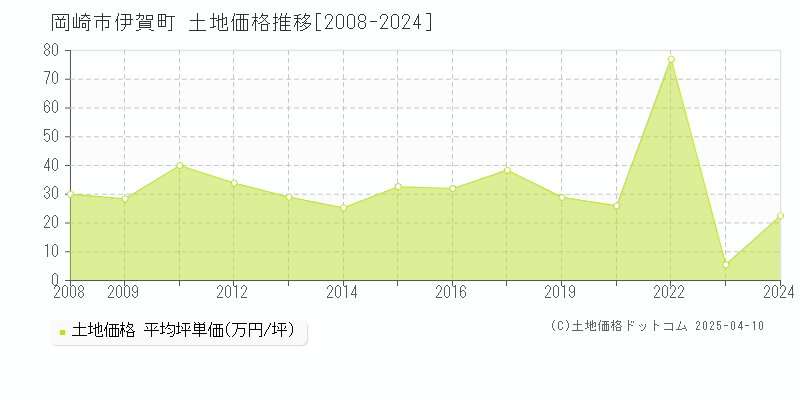 岡崎市伊賀町の土地価格推移グラフ 