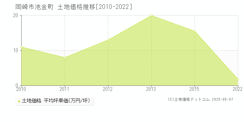 池金町(岡崎市)の土地価格推移グラフ(坪単価)[2010-2022年]