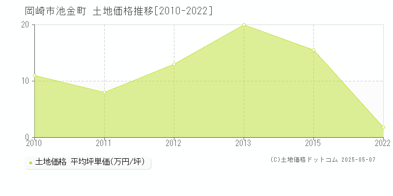 岡崎市池金町の土地価格推移グラフ 