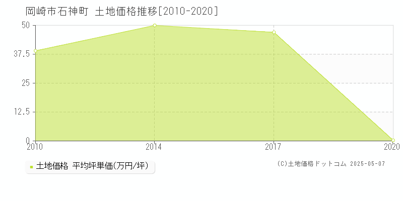 石神町(岡崎市)の土地価格推移グラフ(坪単価)[2010-2020年]