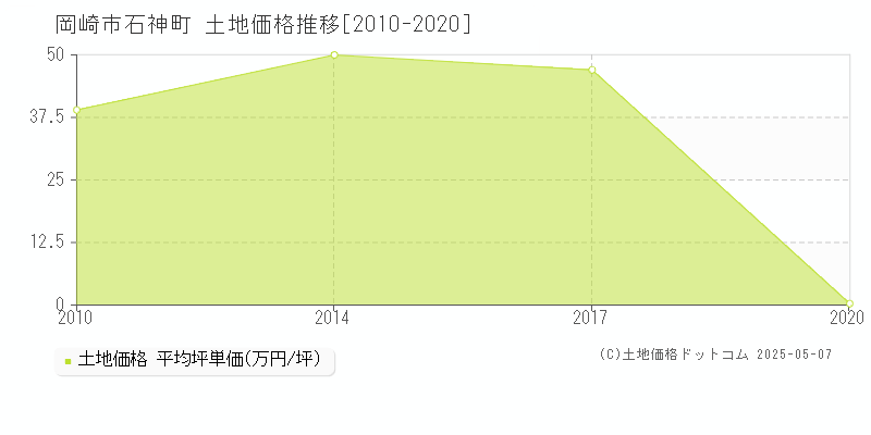 岡崎市石神町の土地価格推移グラフ 