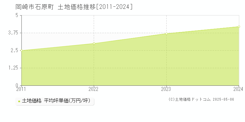 石原町(岡崎市)の土地価格推移グラフ(坪単価)[2011-2024年]