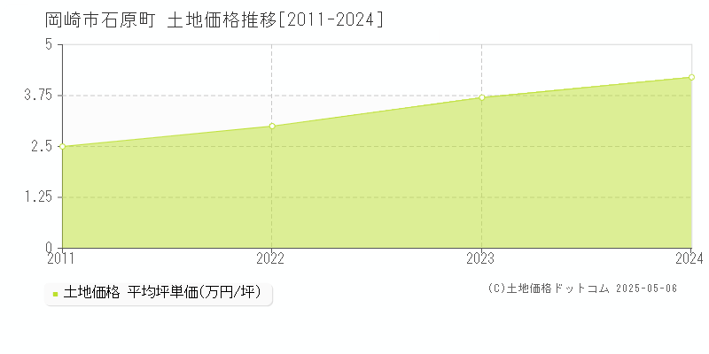 岡崎市石原町の土地価格推移グラフ 