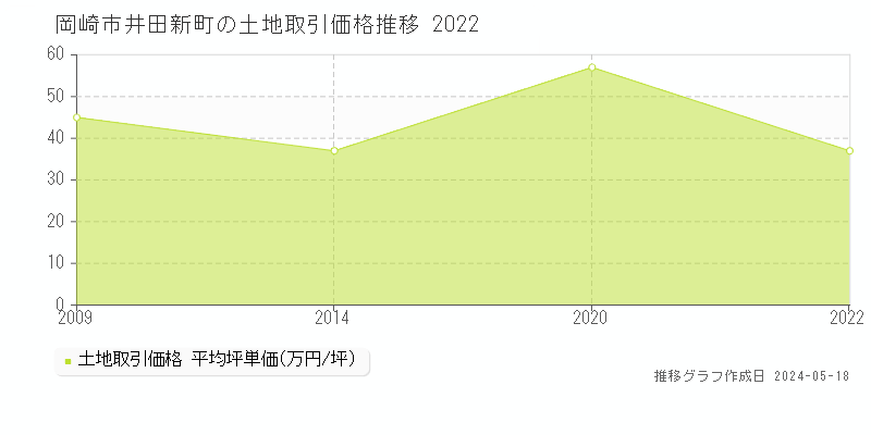 岡崎市井田新町の土地価格推移グラフ 