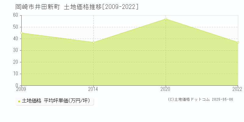 井田新町(岡崎市)の土地価格推移グラフ(坪単価)[2009-2022年]