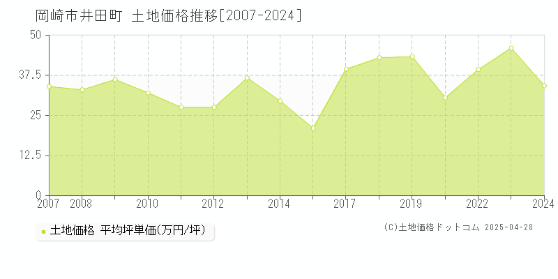 岡崎市井田町の土地価格推移グラフ 