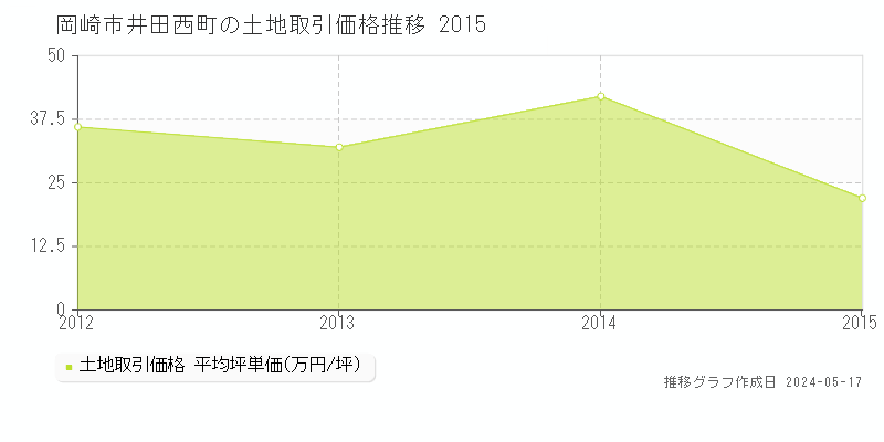 岡崎市井田西町の土地取引価格推移グラフ 