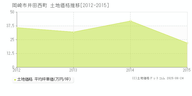 井田西町(岡崎市)の土地価格推移グラフ(坪単価)[2012-2015年]
