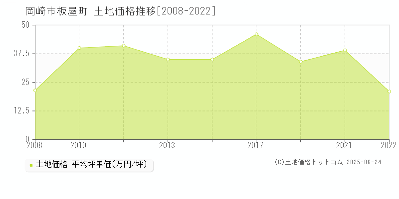 岡崎市板屋町の土地価格推移グラフ 