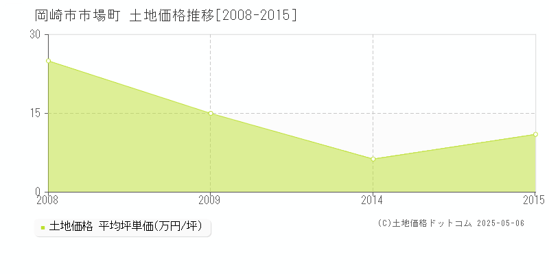 市場町(岡崎市)の土地価格推移グラフ(坪単価)[2008-2015年]