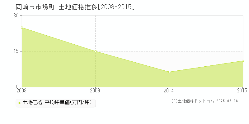 岡崎市市場町の土地価格推移グラフ 