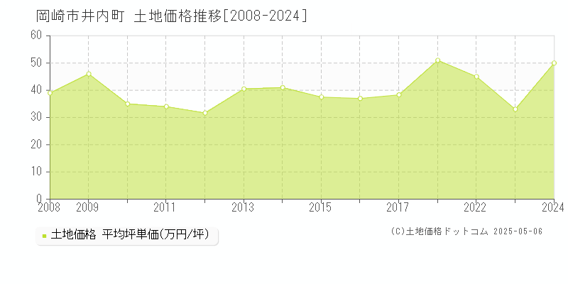 井内町(岡崎市)の土地価格推移グラフ(坪単価)[2008-2024年]