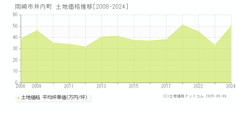 岡崎市井内町の土地価格推移グラフ 