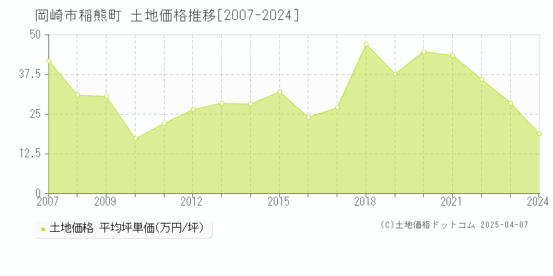 岡崎市稲熊町の土地価格推移グラフ 