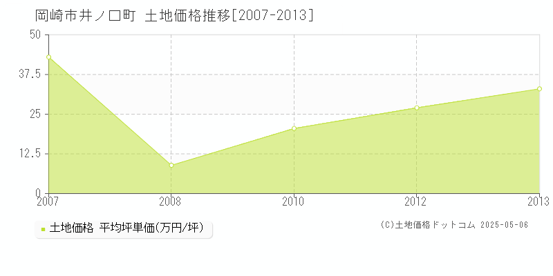 井ノ口町(岡崎市)の土地価格推移グラフ(坪単価)[2007-2013年]