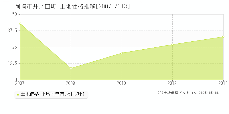 岡崎市井ノ口町の土地価格推移グラフ 