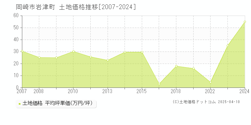 岡崎市岩津町の土地価格推移グラフ 