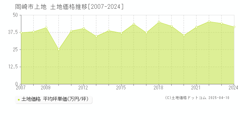 岡崎市上地の土地価格推移グラフ 