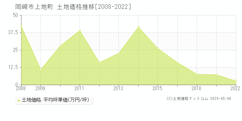 上地町(岡崎市)の土地価格推移グラフ(坪単価)[2008-2022年]