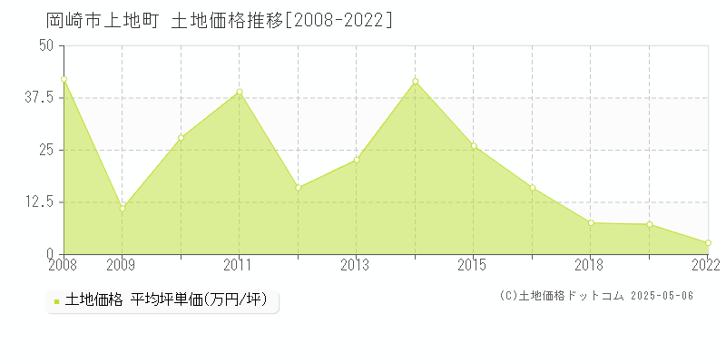 岡崎市上地町の土地価格推移グラフ 